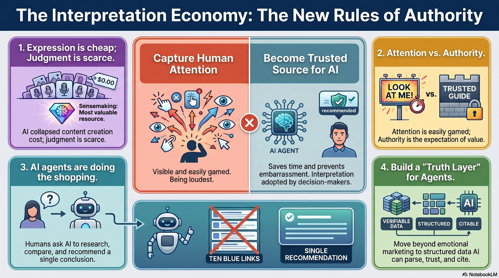 The Interpretation Economy infographic showing how AI changes buyer behavior and compresses the traditional marketing funnel